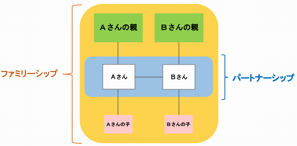 関係性の図