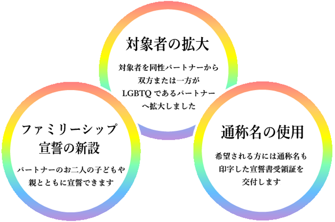 対象者の拡大・ファミリーシップ宣誓の新設・通称名の使用