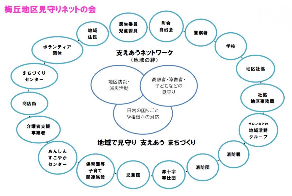 梅丘地区のネットワーク