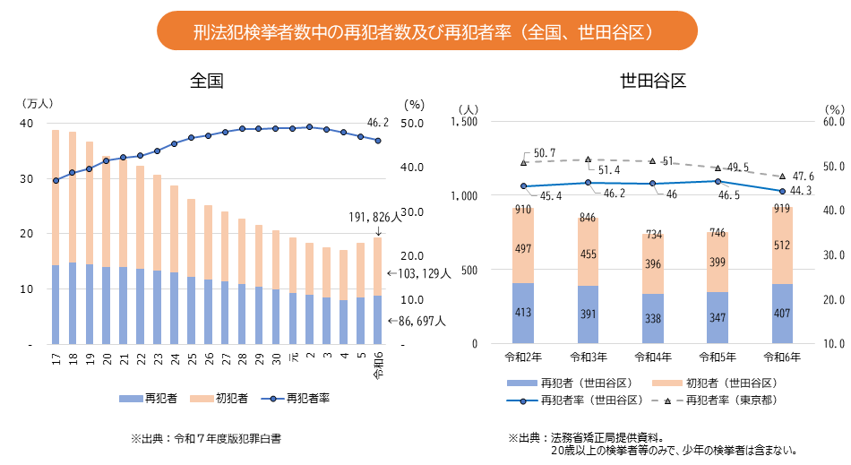 再犯者数及び再犯者率