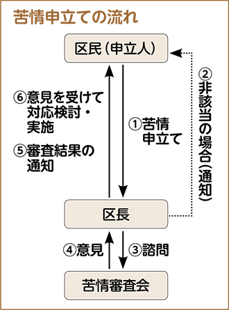 苦情申立ての流れ　区民（申立人）から区長（1）苦情申立て　区長から区民（申立人）（2）非該当の場合（通知）　区長から苦情審査会（3）諮問　苦情審査会から区長（4）意見　区長から区民（申立人）（5）審査結果の通知（6）意見を受けて対応検討・実施