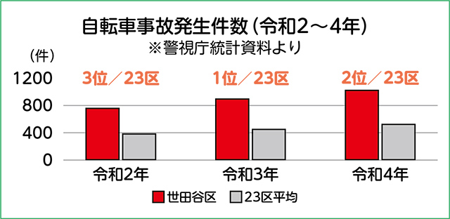 自転車事故発生件数（令和2～4年）※警視庁統計資料より　令和2年 世田谷区は23区中3位　令和3年 世田谷区は23区中1位　令和4年 世田谷区は23区中2位