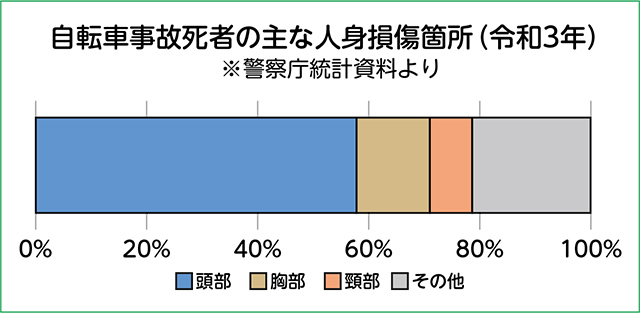 自転車事故死者の主な人身損傷箇所（令和3年）※警視庁統計資料より