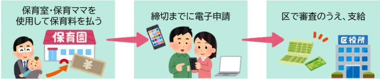 申請の流れ