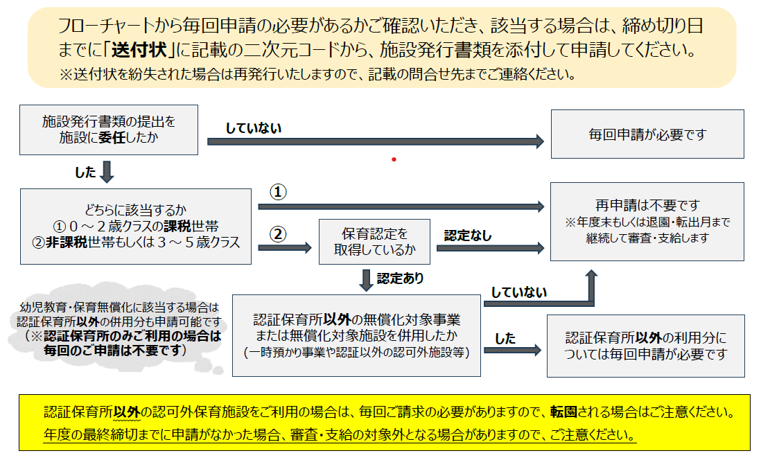 フローチャート