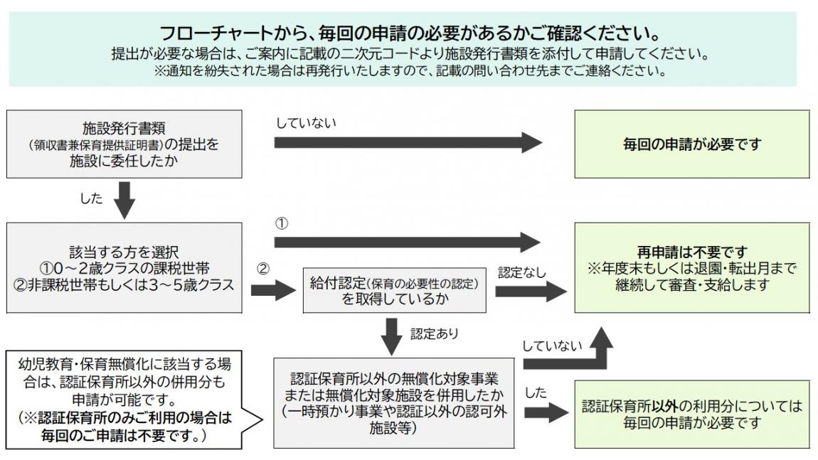 認証申請フローチャート