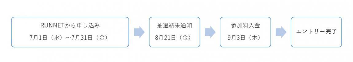 フロー