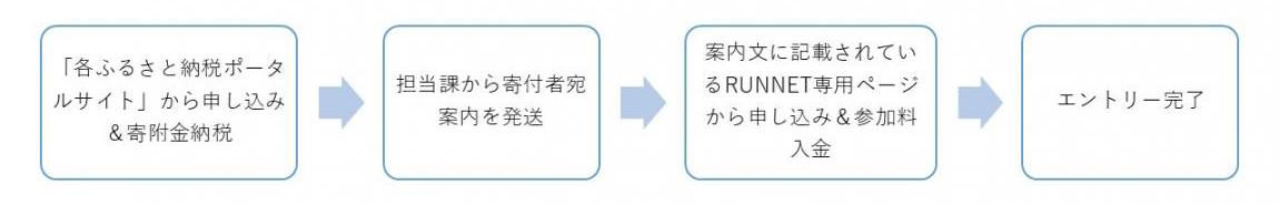 フロー2