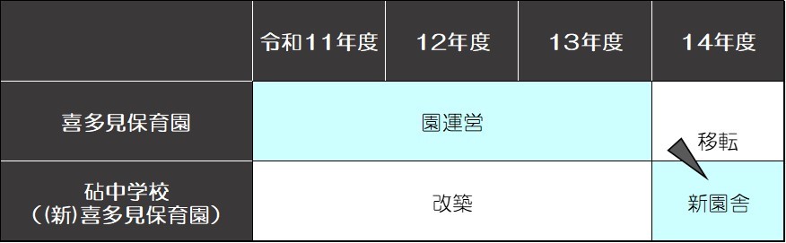 喜多見保育園の移転スケジュール