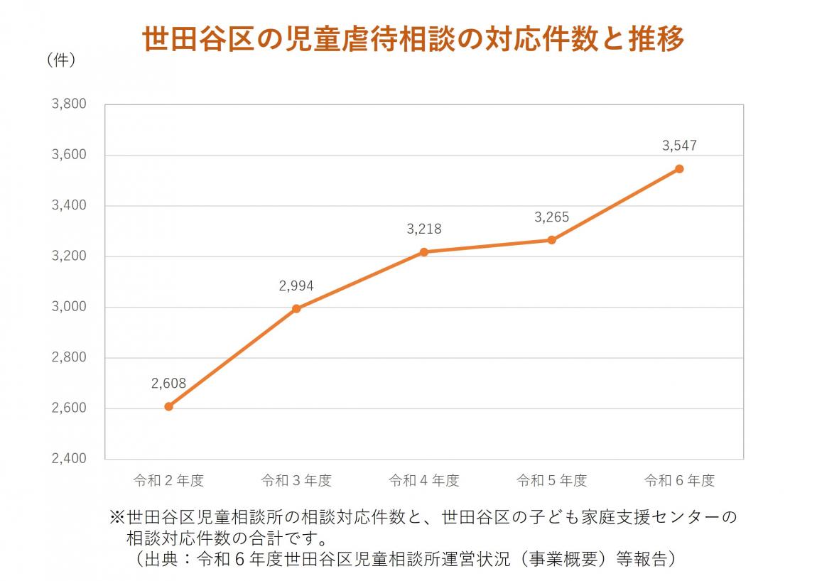 児童虐待相談対応件数（R6まで）