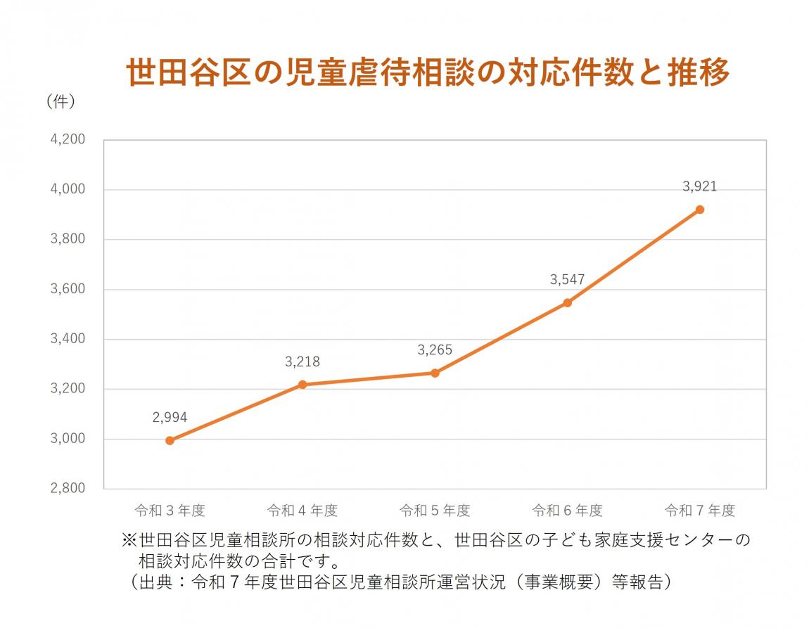 児童虐待相談対応件数（R7まで）