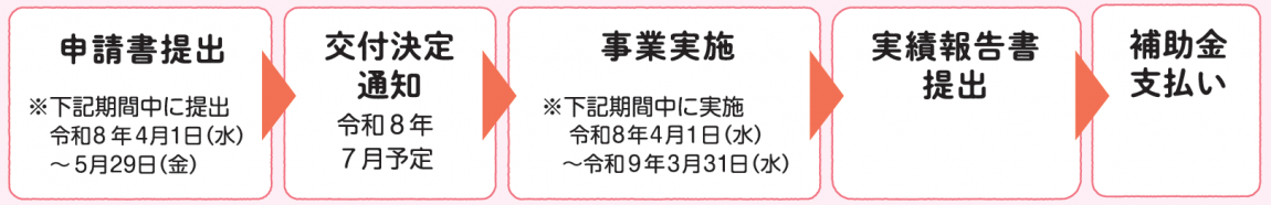 補助金交付までの流れ