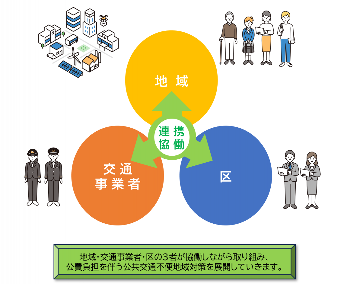 地域・交通事業者・区の関係