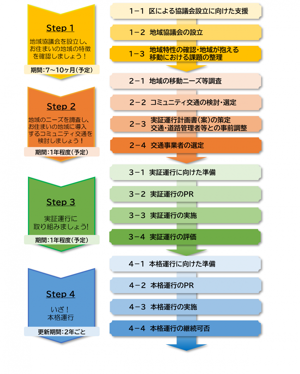 本格運行までの主なStep