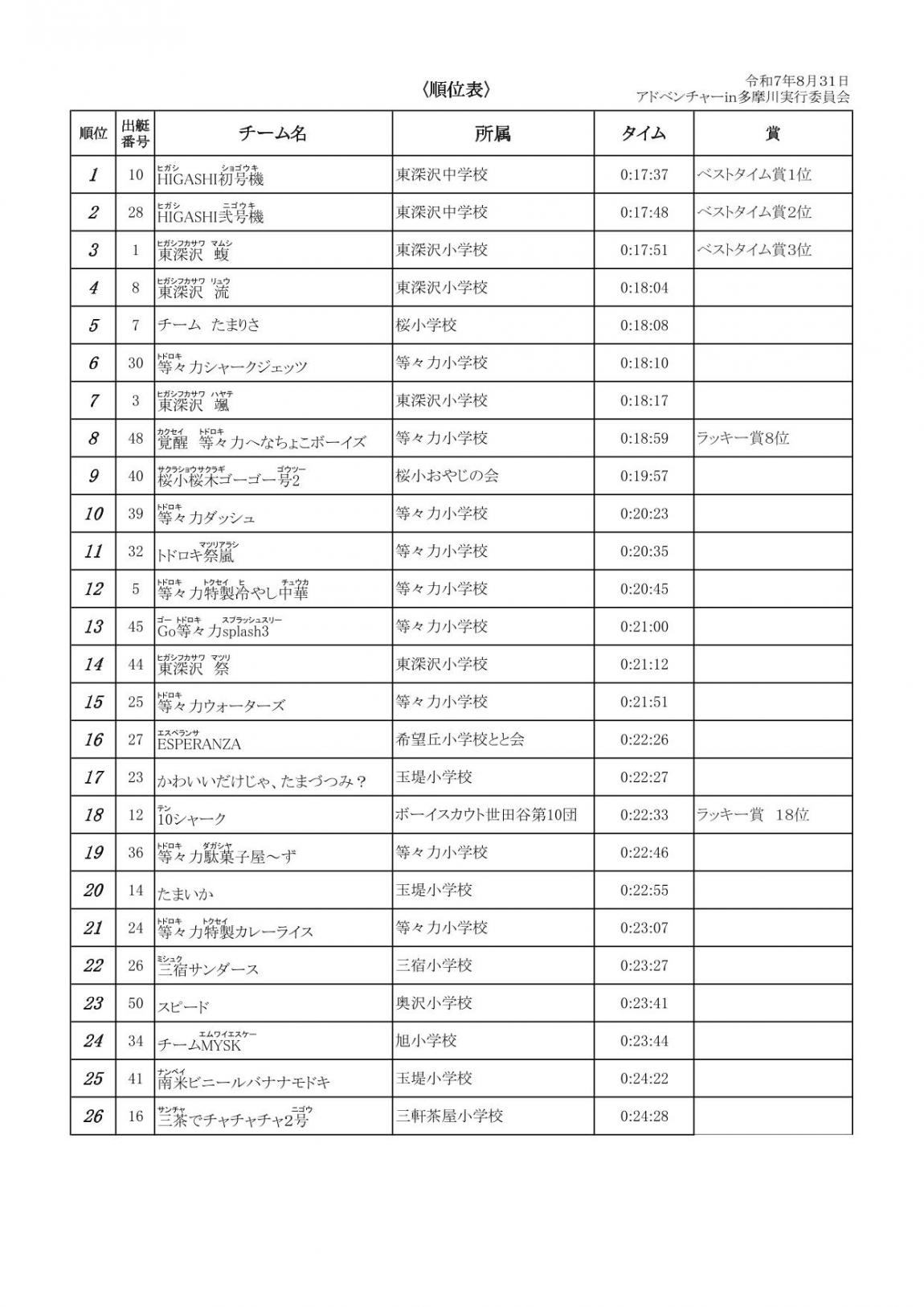 順位表（1）