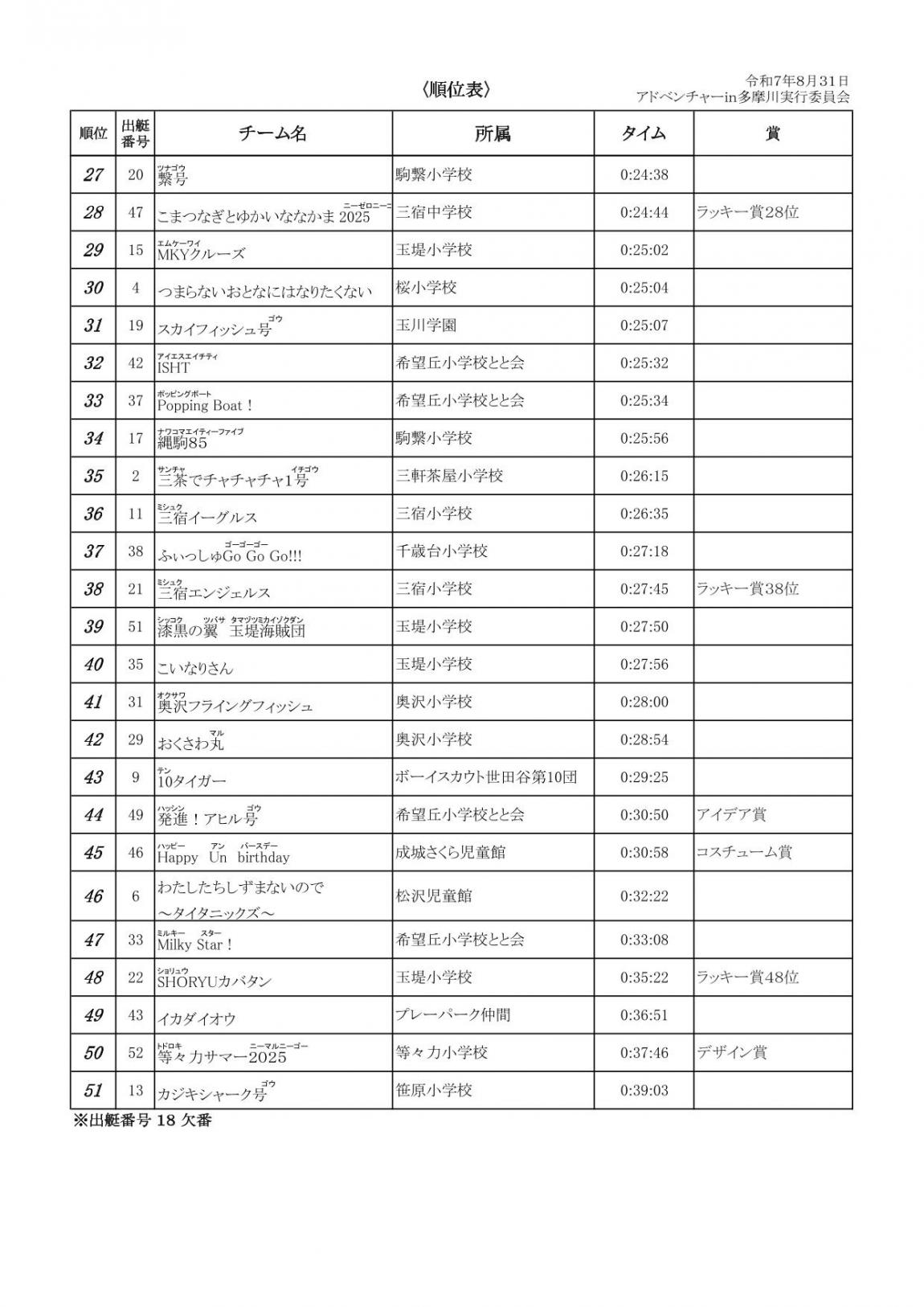 順位表（2）
