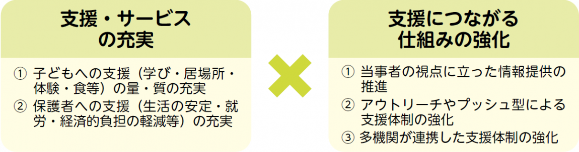 支援・サービスの充実×支援につながる仕組みの強化