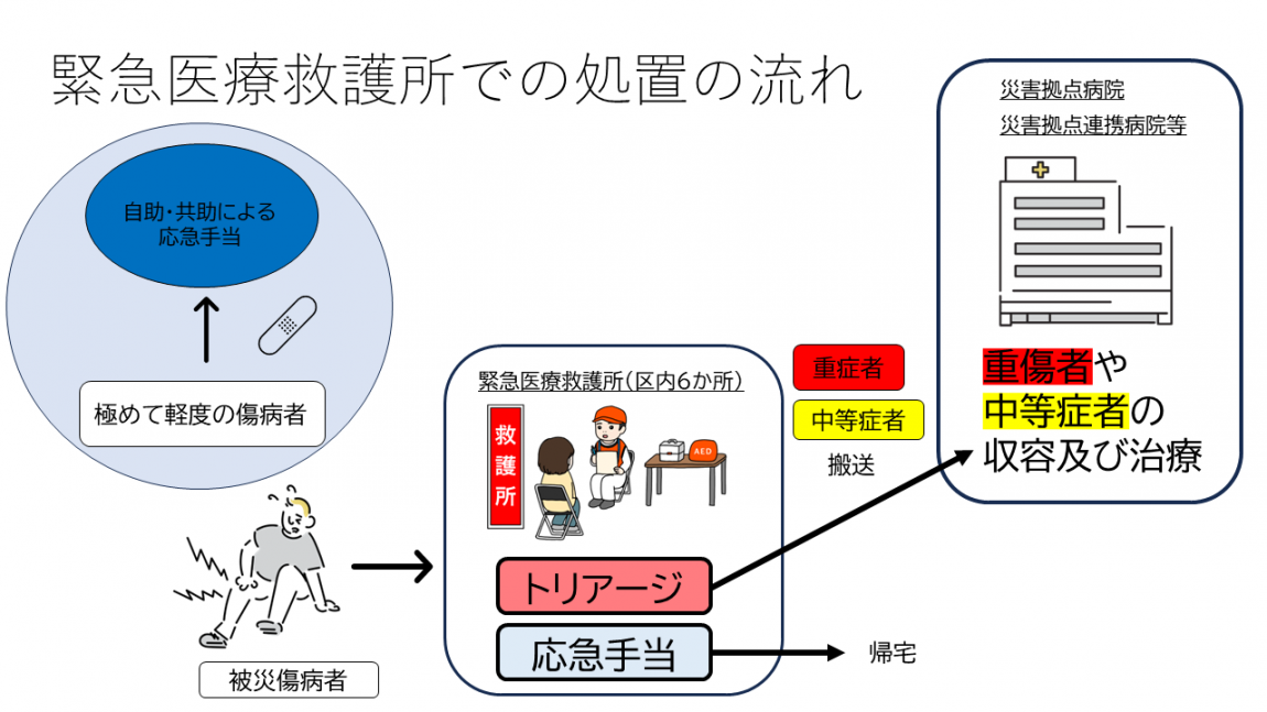緊急医療救護所処置