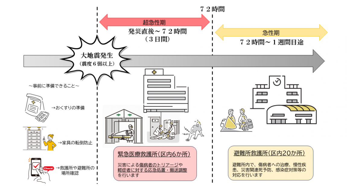 災害医療フェーズ