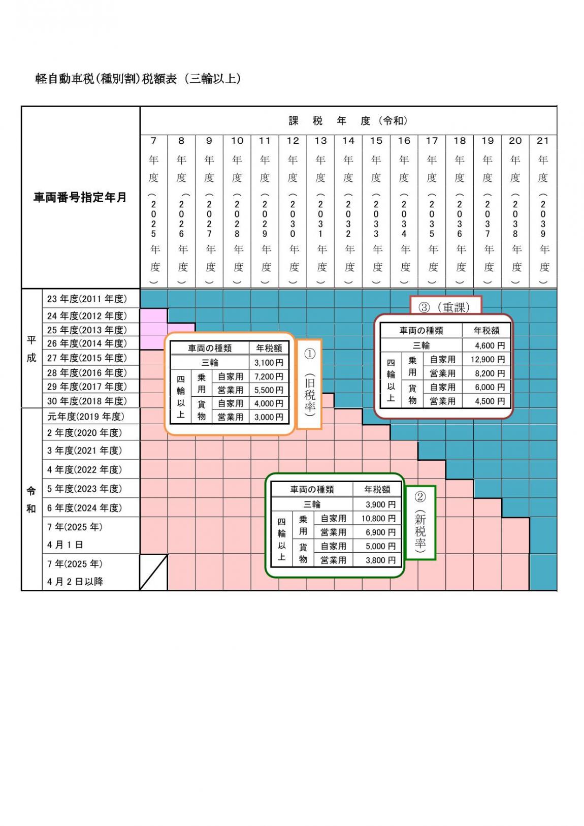 【令和７年度版】軽自動車税(種別割)(3輪以上)税額表