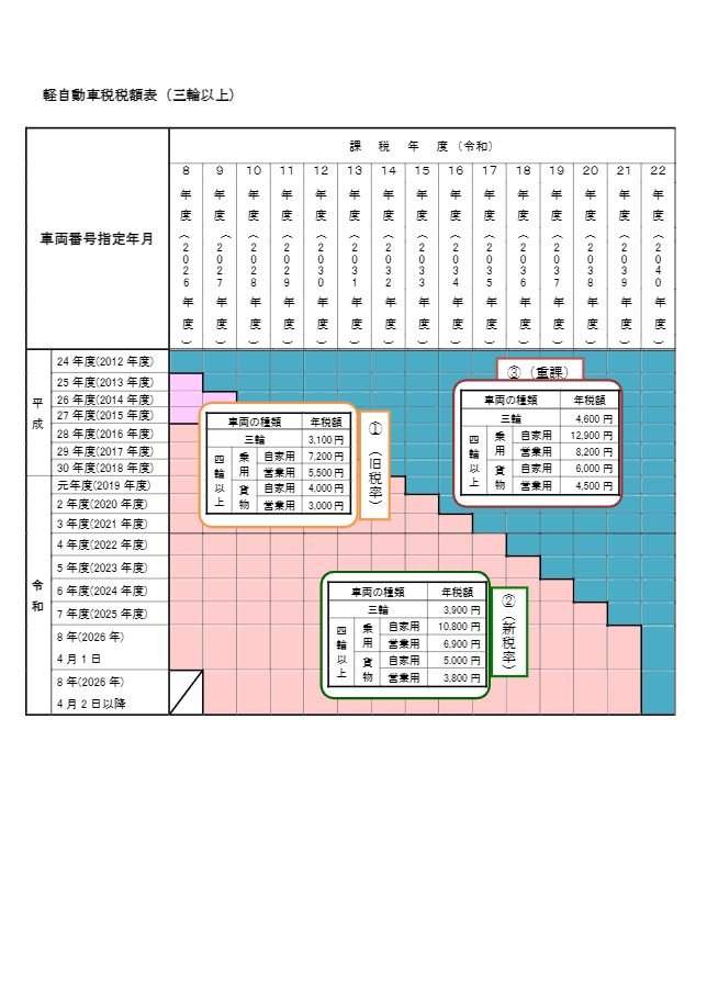 軽自動車税税額表（三輪以上）