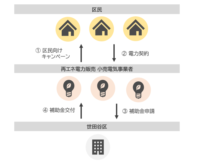 事業概要1 区民向けキャンペーン（小売電気事業者から区民） 2電力契約 3補助金申請(小売電気事業者から区） 4補助金交付