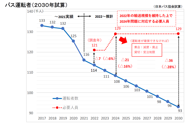 バス運転者の推移と不足見込み