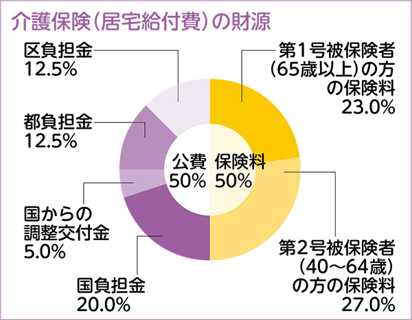 介護保険（居宅給付費）の財源のグラフ：第1号被保険者（65歳以上）の方の保険料 23.0%、第2号被保険者（40～64歳）の方の保険料 27.0%、国負担金 20.0%、国からの調整交付金 5.0%、都負担金 12.5%、区負担金 12.5%