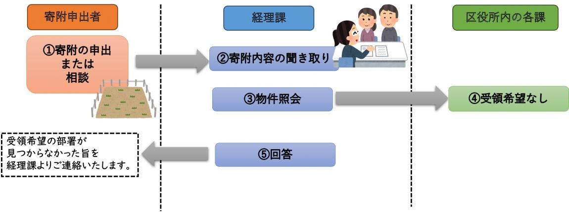 受領希望がなかった場合の図です