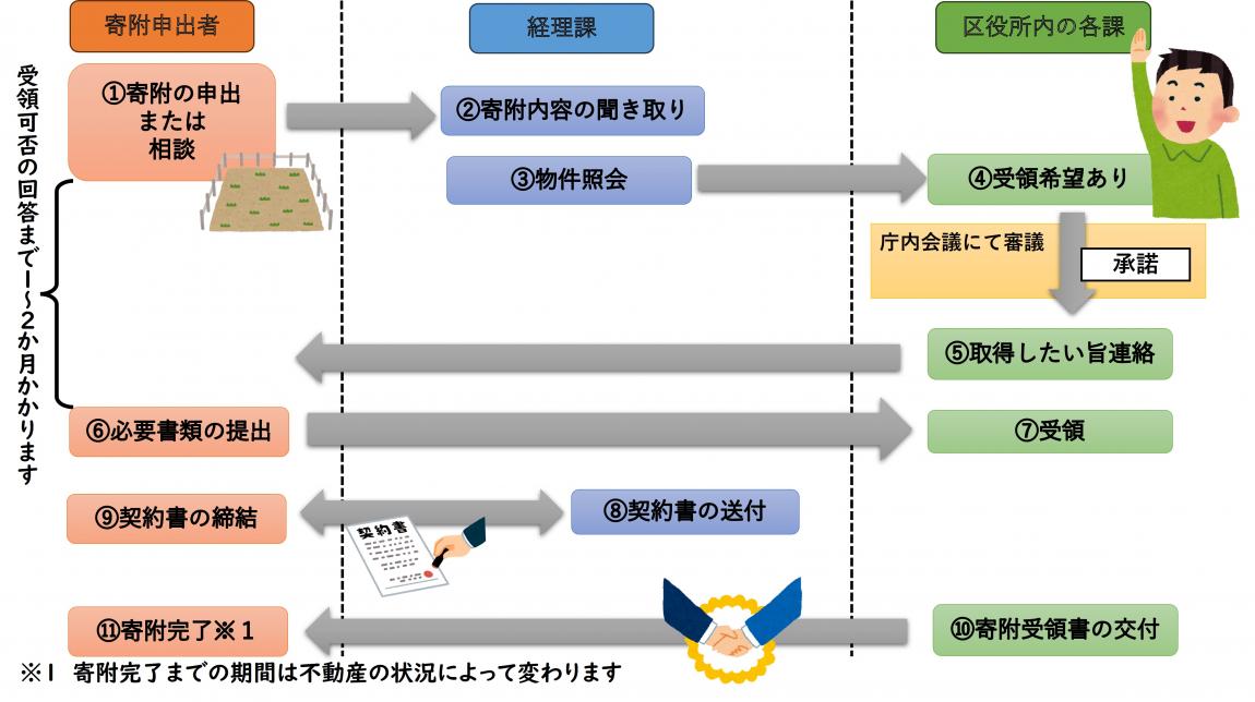 受領希望があった場合の図です