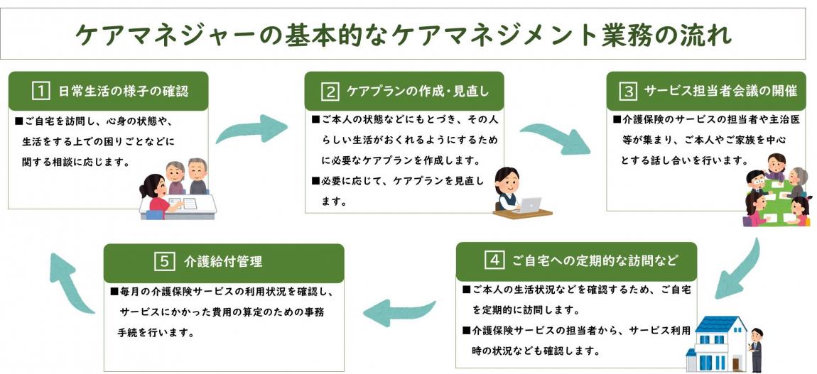 ケアマネジャーの基本的な業務の流れ図