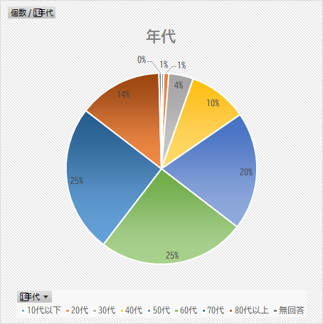年代のグラフ