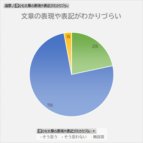 文章の表現や表記がわかりづらいについてのグラフ