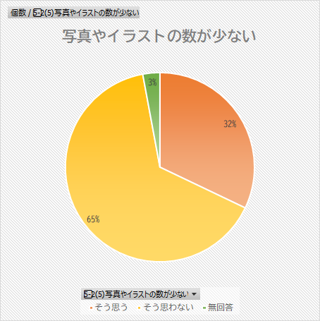 写真やイラストの数が少ないについてのグラフ