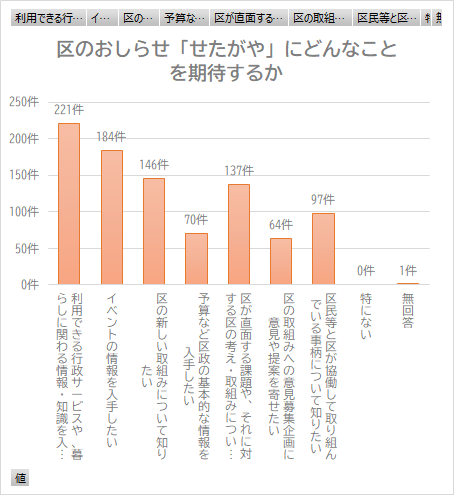 区のおしらせ「せたがや」にどんなことを期待するかについてのグラフ