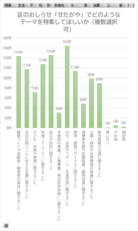 区のおしらせ「せたがや」でどのようなテーマを特集してほしいかについてのグラフ