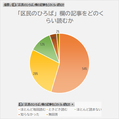 「区民のひろば」欄の記事をどのくらい読むかについてのグラフ