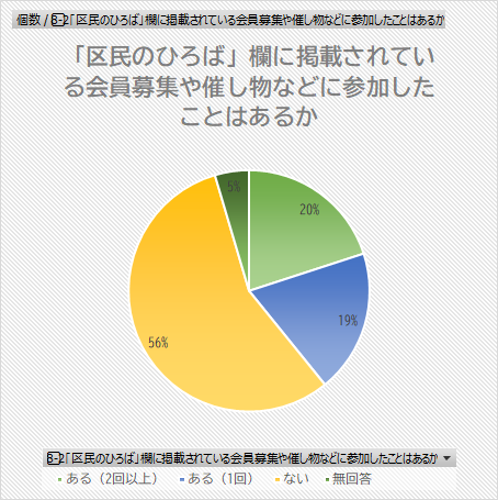 「区民のひろば」欄に掲載されている会員募集や催し物などに参加したことはあるかについてのグラフ