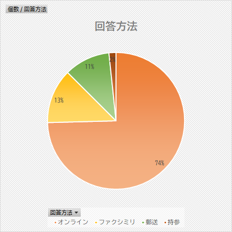 回答方法についてのグラフ