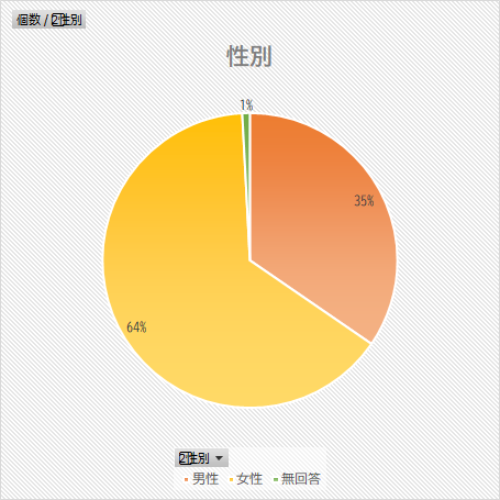 性別のグラフ