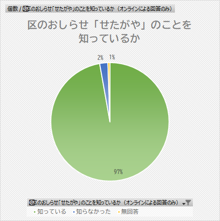 区のおしらせ「せたがや」のことを知っているかについてのグラフ