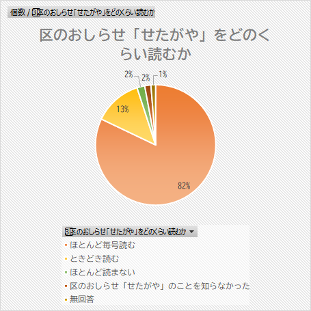 区のおしらせ「せたがや」をどのくらい読むかについてのグラフ