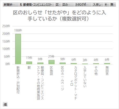 区のおしらせ「せたがや」をどのように入手しているかについてのグラフ