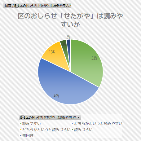 区のおしらせ「せたがや」は読みやすいかについてのグラフ