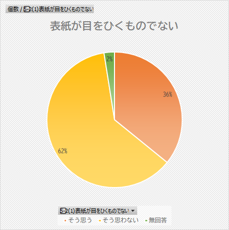 表紙が目をひくものでないについてのグラフ