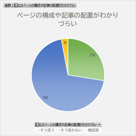 ページの構成や記事の配置がわかりづらいについてのグラフ