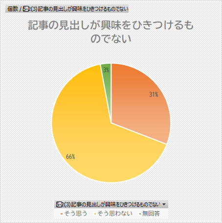 記事の見出しが興味をひきつけるものでないについてのグラフ