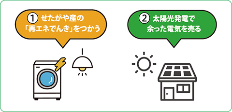 （1）せたがや産の「再エネでんき」を使う（2）太陽光発電で余った電気を売る