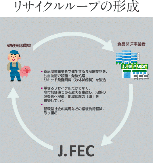 リサイクルループの形成