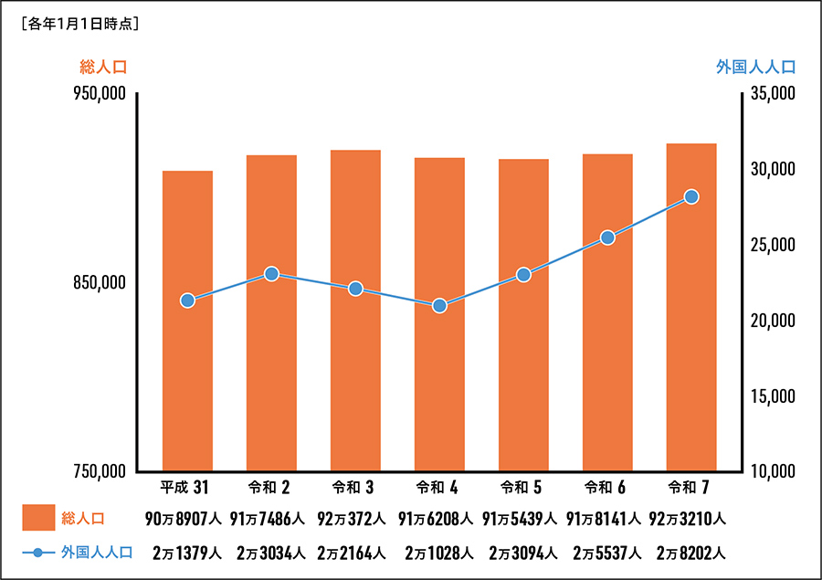 区内在住外国人数　過去7年間の推移のグラフ／［各年1月1日時点］【総人口】90万8907人（平成31年）、91万7486人（令和2年）、92万372人（令和3年）、91万6208人（令和4年）、91万5439人（令和5年）、91万8141人（令和6年）、92万3210人（令和7年）【外国人人口】2万1379人（平成31年）、2万3034人（令和2年）、2万2164人（令和3年）、2万1028人（令和4年）、2万3094人（令和5年）、2万5537人（令和6年）、（令和7年）2万8202人